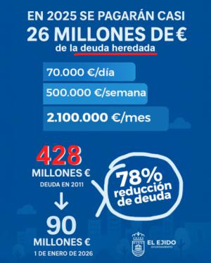 El Ejido destina 500.000 € a la semana a pagar la deuda heredada
