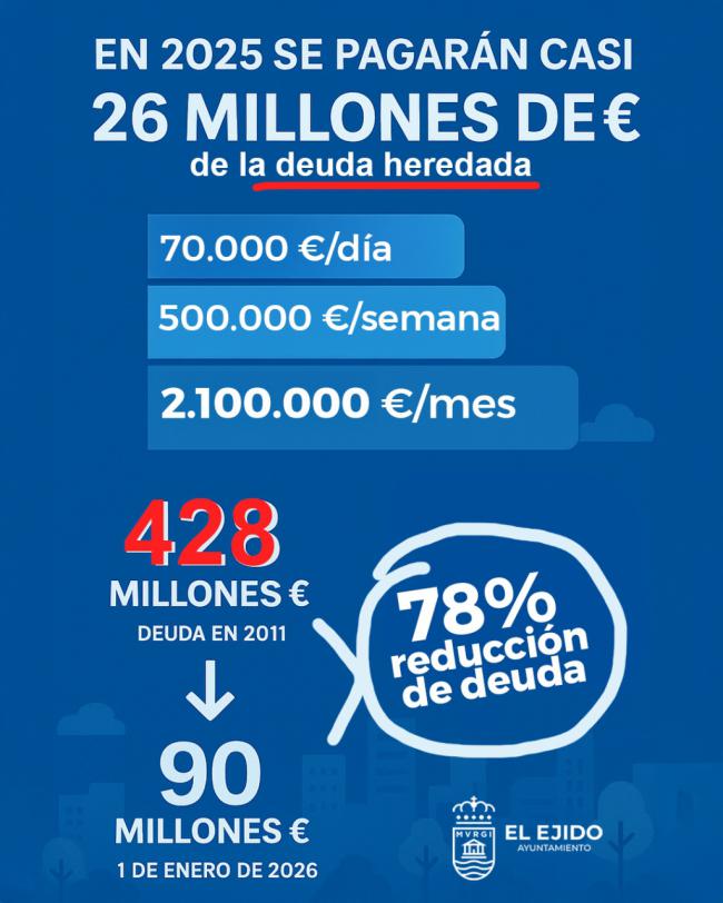 El Ejido destina 500.000 € a la semana a pagar la deuda heredada