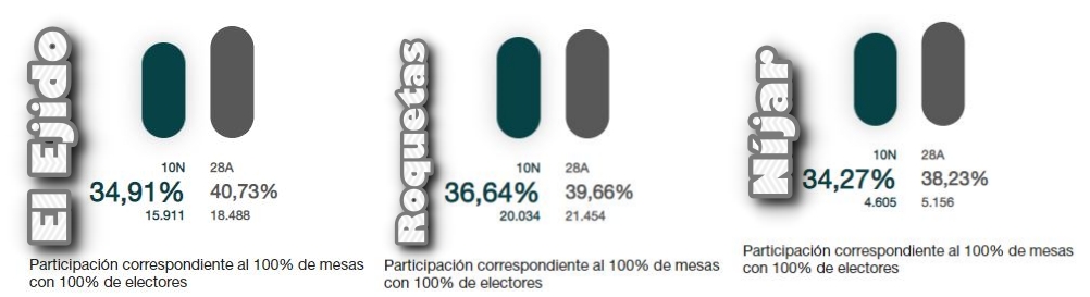 Baja la participación en los feudos de Vox