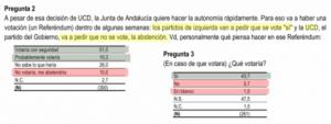 28F: Así respondía Almería a la encuesta del CIS sobre la autonomía