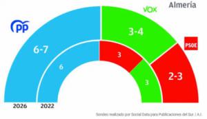 El PP afianza su liderazgo en Almería y Vox amenaza con arrebatar el tercer escaño al PSOE