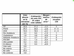 ¿Volverá a equivocarse el CIS con Almería?