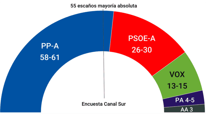 El PP tendría mayoría absoluta según la primera encuesta