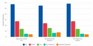 Todas las encuestas apuntalan la mayoría absoluta de Moreno Bonilla