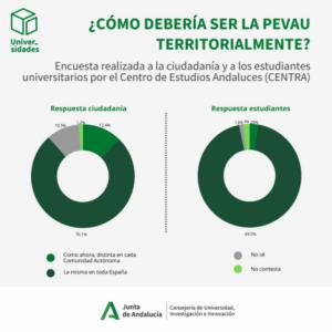 El 70% de los estudiantes cree que la PEvAU debe ser igual en toda España