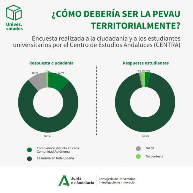 El 70% de los estudiantes cree que la PEvAU debe ser igual en toda España