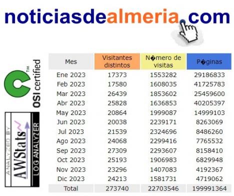 Casi 200 millones de Noticias de Almería leídas en 2023
