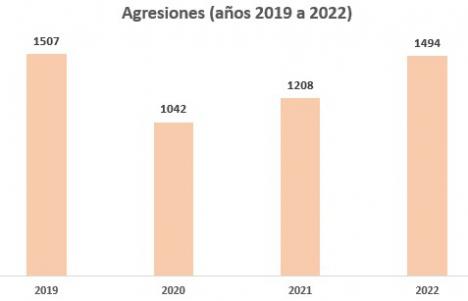 Las agresiones a sanitarios en Almería están en máximos