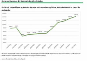 El PSOE denuncia el recorte en docentes... pero los datos reales son otros