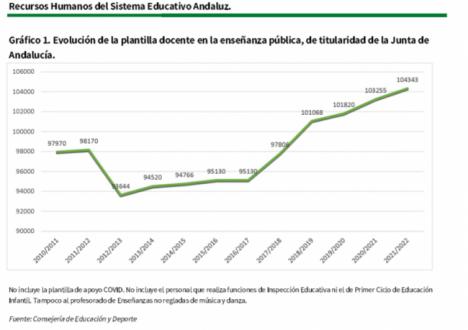 El PSOE denuncia el recorte en docentes... pero los datos reales son otros