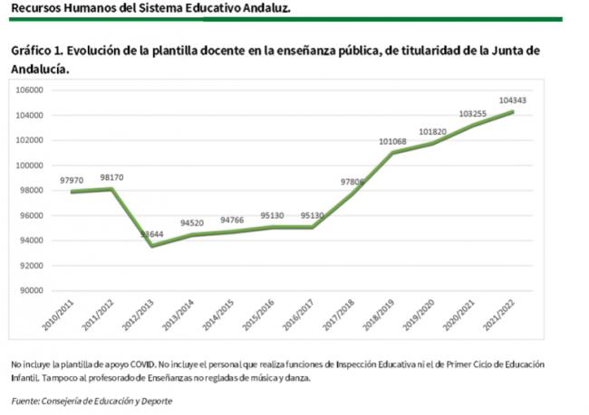 El PSOE denuncia el recorte en docentes... pero los datos reales son otros