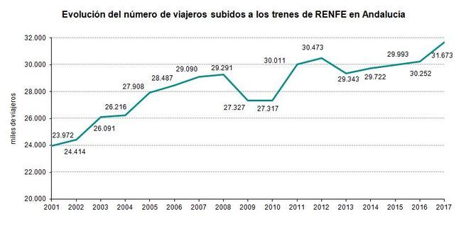 Almería pierde unos 4.400 pasajeros de tren al año