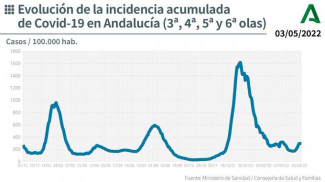 3 almerienses en la UCI por covid19 y más de 600 contagios