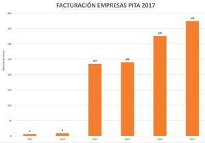 El PITA registra un nuevo récord de empleo y facturación en 2017