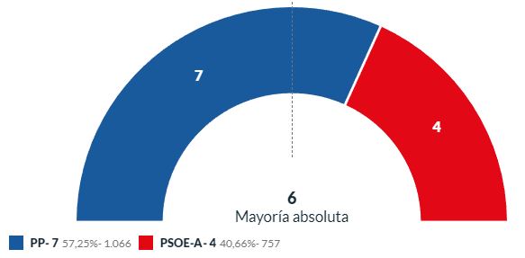 El PP de Gádor no acusa el cambio en la alcaldía