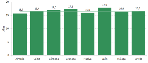 Los almerienses son los que más se divorcian de Andalucía