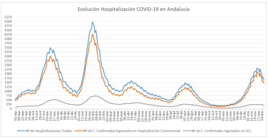Almería vuelve superar el millar de contagios y añade 7 muertos por covid19