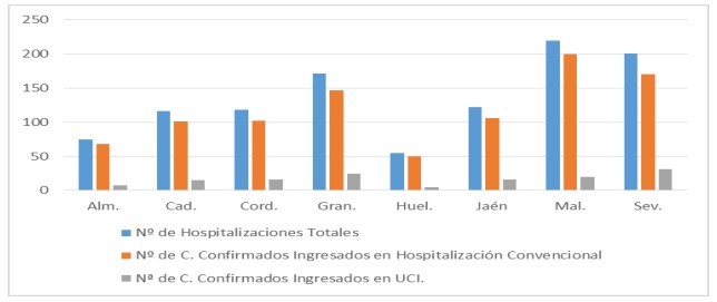 Almería es una de las provincias con menos hospitalizados por covid19