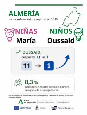 Oussaid ya es el nombre que más se pone a los bebés almerienses