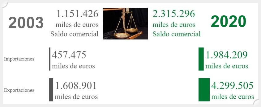 Almería multiplicó por 6,2 sus exportaciones en 17 años