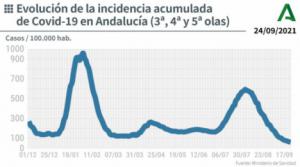 La incidencia del covid-19 en Andalucía baja de 60 y Almería es la tercera en contagios