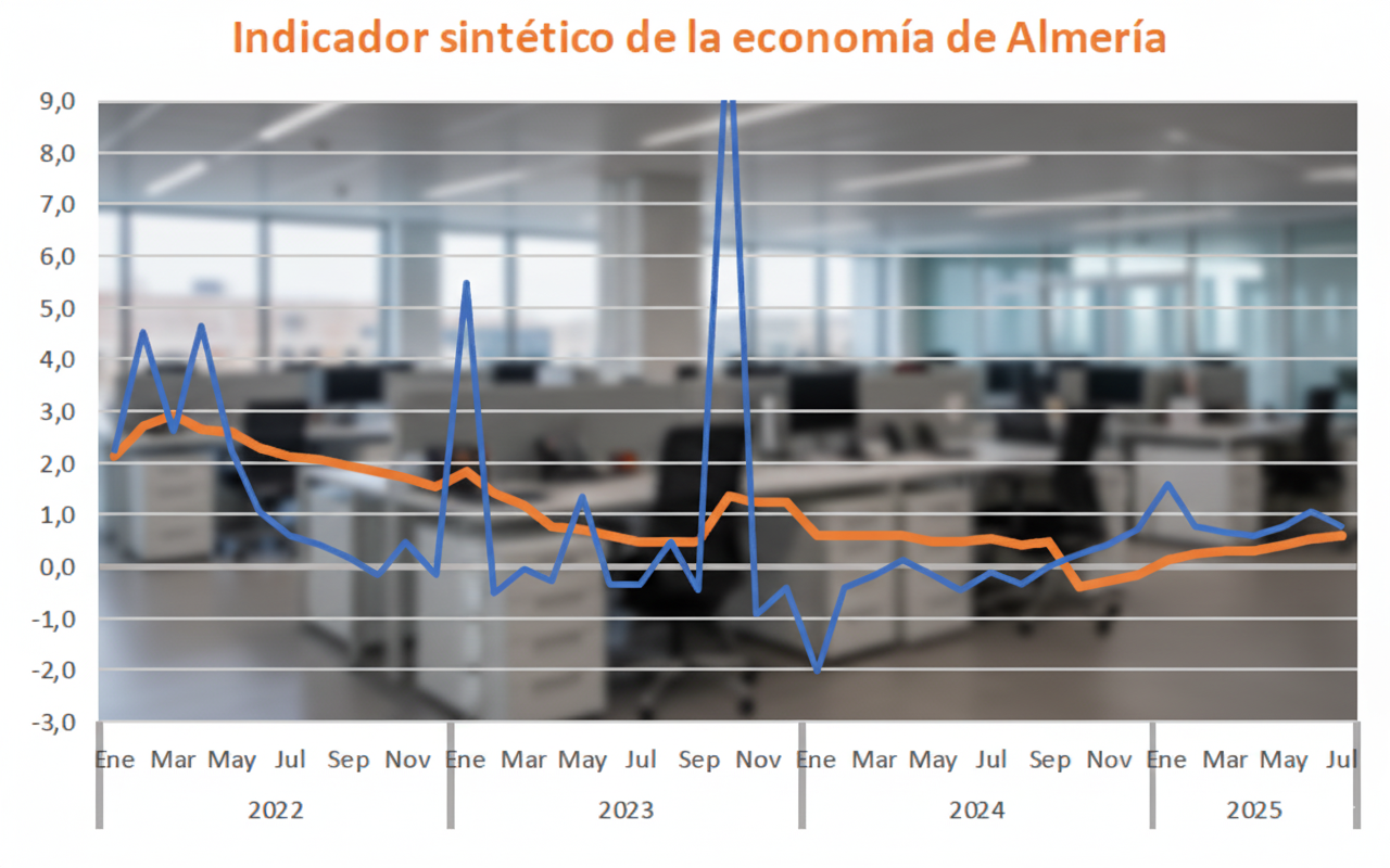 La economía almeriense empieza a repuntar tras el estancamiento