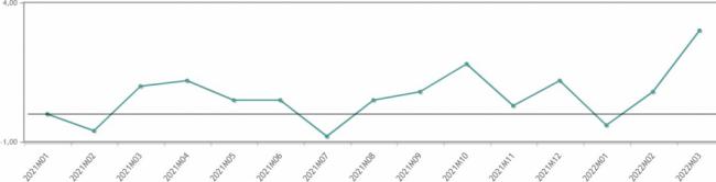La inflación en Almería es el triple que hace un año
