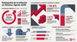 UGT Almería alerta sobre el aumento del IPC en agosto de 2026