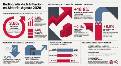 UGT Almería alerta sobre el aumento del IPC en agosto de 2026