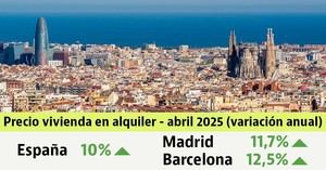 Alquileres suben un 10% anual en abril, alcanzando récord histórico