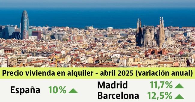 Alquileres suben un 10% anual en abril, alcanzando récord histórico
