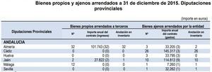 Más de cien mil euros anuales recibe la Diputación por arrendamientos