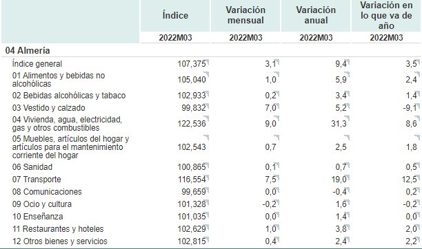 Los combustibles y la electricidad disparan el IPC de Almería a niveles de los años '80