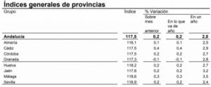 IPC de enero: precios suben un 0.1% en Almería