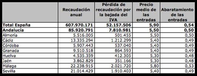 Almería perderá medio millón de euros por la bajada del IVA en las entradas de cine