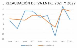 Almería lleva la contraria y se hunde la recaudación de IVA