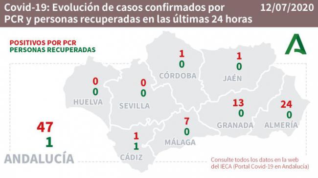 24 positivos hacen de Almería la provincia andaluza con más nuevos contagios por #COVID19