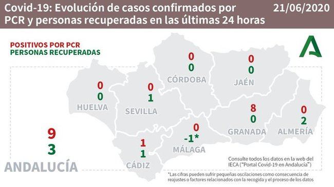 Almería sólo registra curaciones por #COVID19
