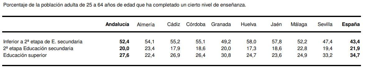 Almería es la provincia con menos población con estudios universitarios