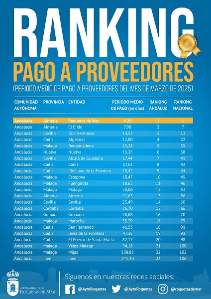 Roquetas de Mar lidera el ranking nacional en pago a proveedores