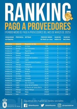 Roquetas de Mar lidera el ranking nacional en pago a proveedores