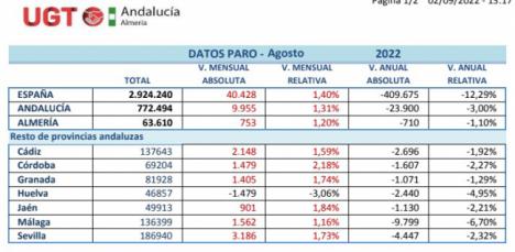 Almería continúa su escalada de paro por cuarto mes consecutivo