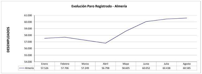 En agosto subió el paro y bajaron los contratos