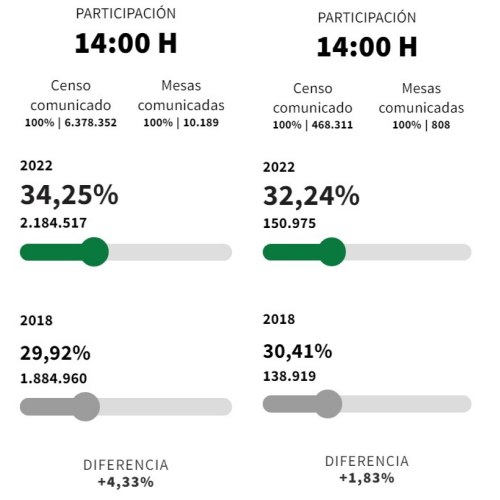 14:00 horas: La participación en Almería crece menos que la media andaluza