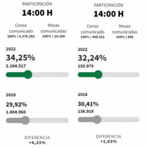 14:00 horas: La participación en Almería crece menos que la media andaluza