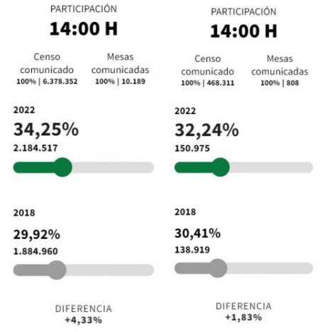 14:00 horas: La participación en Almería crece menos que la media andaluza