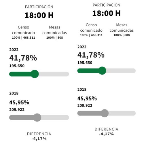18:00 horas: La participación baja más de cuatro puntos