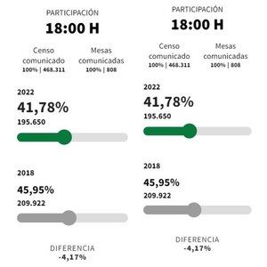 18:00 horas: La participación baja más de cuatro puntos