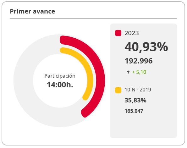 23J: Aumenta la participación en Almería cinco puntos sobre 2019