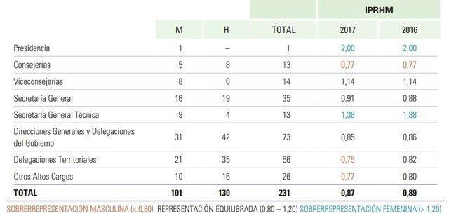 El techo de las mujeres en la Junta de Andalucía